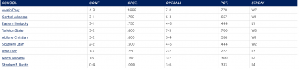 Screenshot 2023-11-06 at 09-37-59 2023 Football Standings - United Athletic Football Conference.png