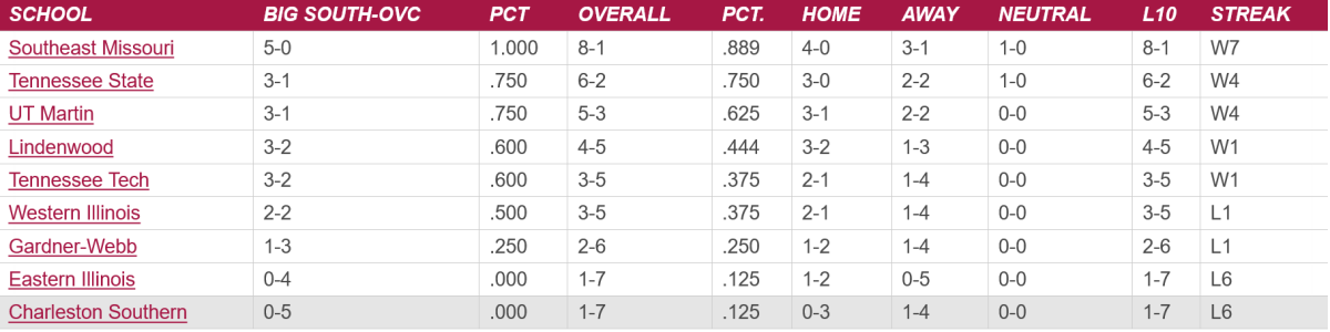 Big South OVC.png