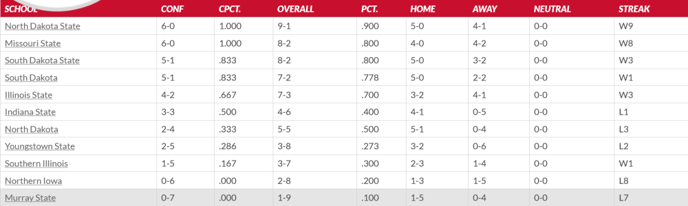 Screenshot 2024-11-10 at 22-45-35 2024 Football Standings - Missouri Valley Football Conference.png