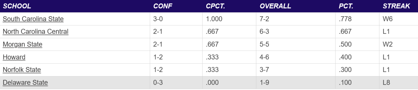 Screenshot 2024-11-10 at 22-44-38 2024 Football Standings - Mid-Eastern Athletic Conference.png