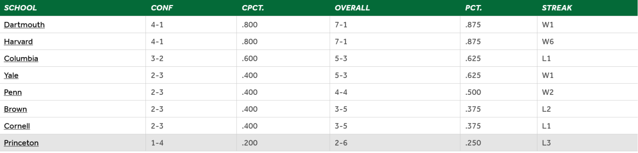 Screenshot 2024-11-10 at 22-43-51 2024 Football Standings - Ivy League.png