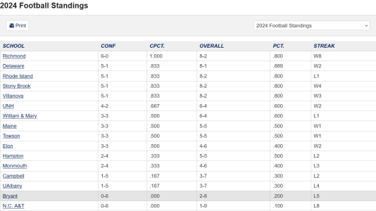 Screenshot 2024-11-10 at 22-42-42 2024 Football Standings - Coastal Athletic Association (CAA ...png