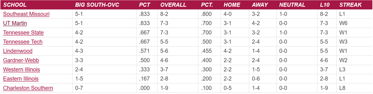 Screenshot 2024-11-10 at 22-41-26 2024 Football Standings - Big South - OVC Football Association.png