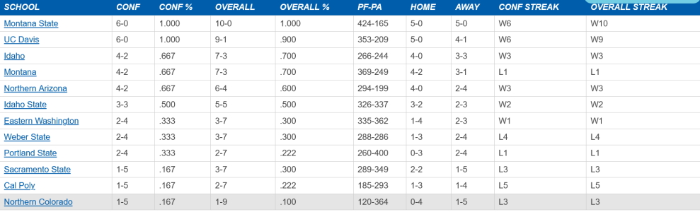 Screenshot 2024-11-10 at 22-40-43 2024 Football Standings - Big Sky Conference.png