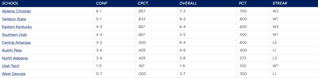 Screenshot 2024-11-10 at 22-53-18 2024 Football Standings - United Athletic Football Conference.png