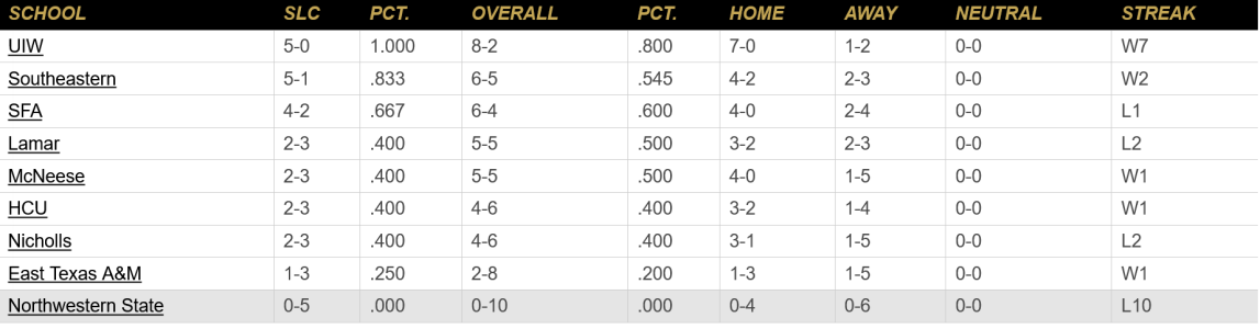 Screenshot 2024-11-10 at 22-52-37 2024 Football Standings - Southland Conference.png