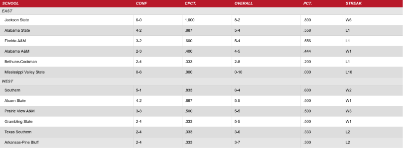 Screenshot 2024-11-10 at 22-51-22 Southwestern Athletic Conference.png