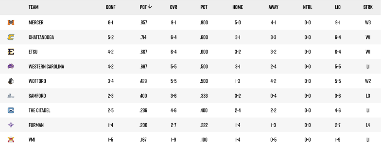 Screenshot 2024-11-10 at 22-50-31 SoCon Football 2024 Standings.png