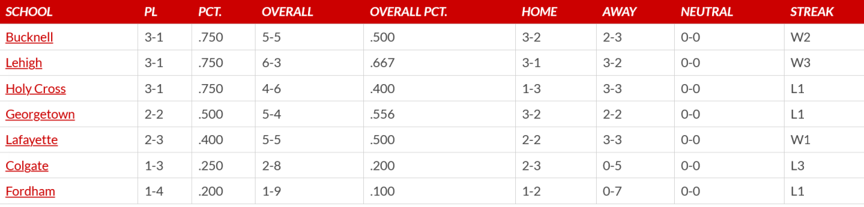 Screenshot 2024-11-10 at 22-47-15 2024 Football Standings - Patriot League.png