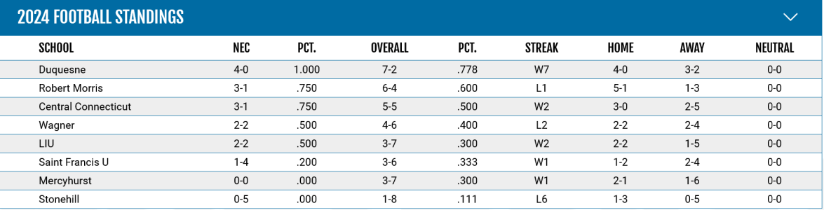 Screenshot 2024-11-10 at 22-46-27 Football - Northeast Conference.png