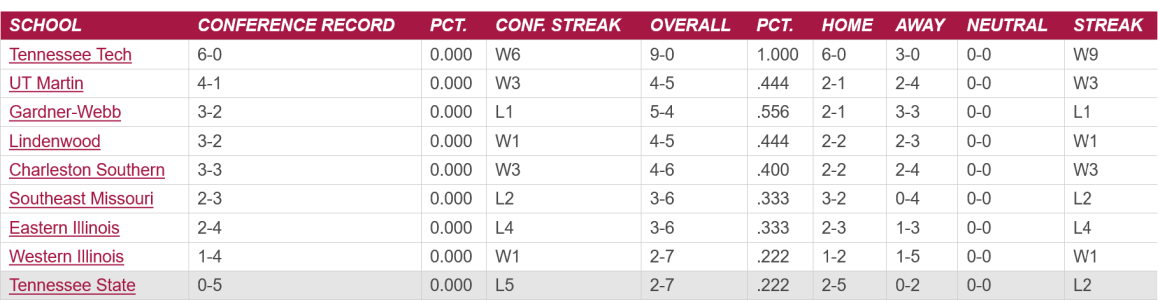 OVC - Big South.png OVC - Big South.png