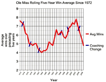 Ole_Miss_Win_Chart.jpg