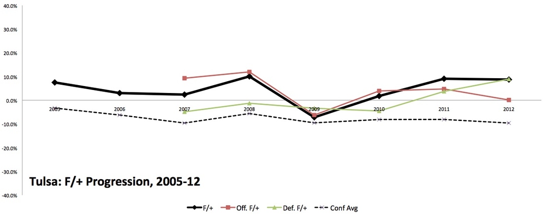 TulsaFPlus2013.jpg