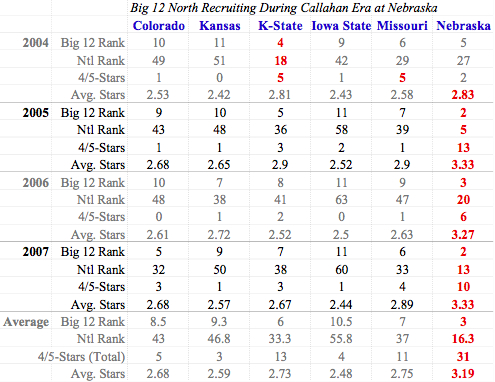 Big_12_North_Recruiting_Chart.jpg