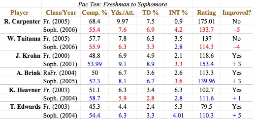 Pac_Ten_Freshman_QB_Chart.jpg