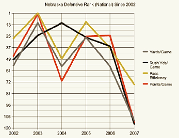 Nebraska_Defense_Chart.jpg