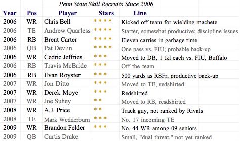 Penn_State_Recruiting_chart.jpg