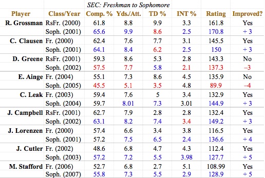 SEC_Freshman_QB_Chart.jpg