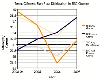 UT_vs_SEC_Run-Pass_Chart.jpg