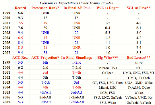 Clemson_Under_Bowden_Chart.jpg